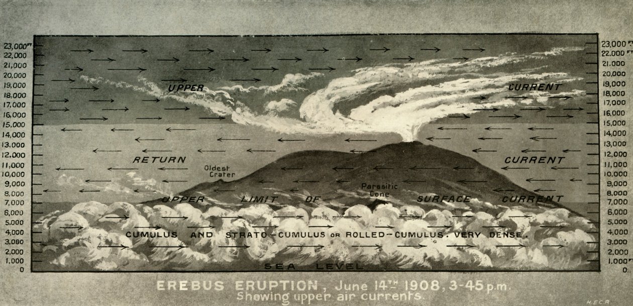 Erebus-udbrud ... Viser øvre luftstrømme, 14. juni 1908, 1909 af Unbekannt