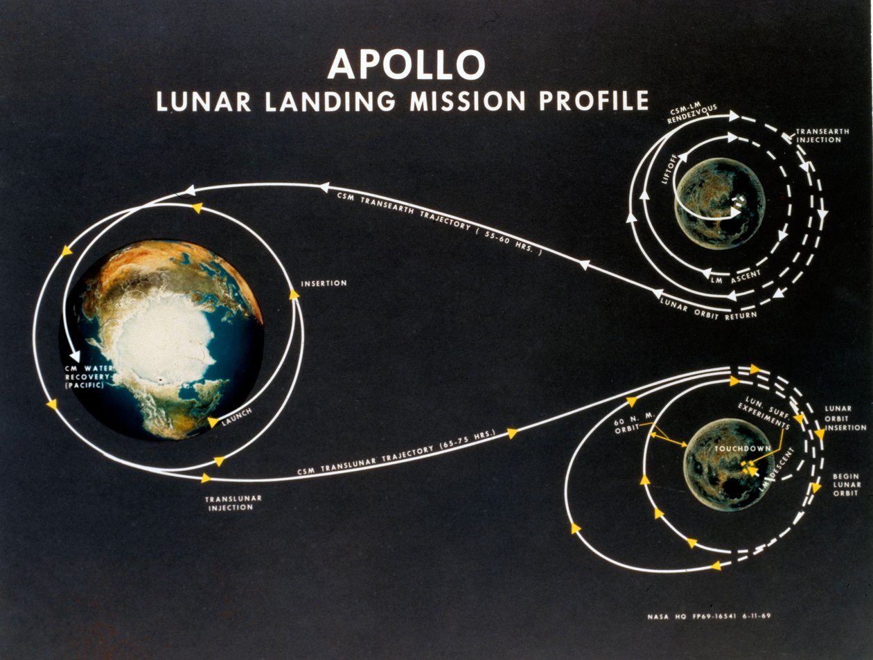 Bemandet rumflyvning, USA, Apollo, General Apollo månelandingsmissionsprofil af Unbekannt