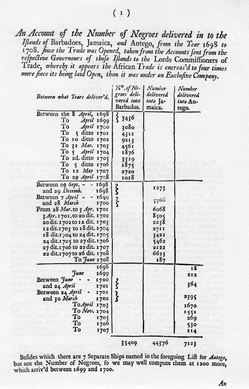 Slaveriregnskaber, 1698-1701 1965 af Unbekannt