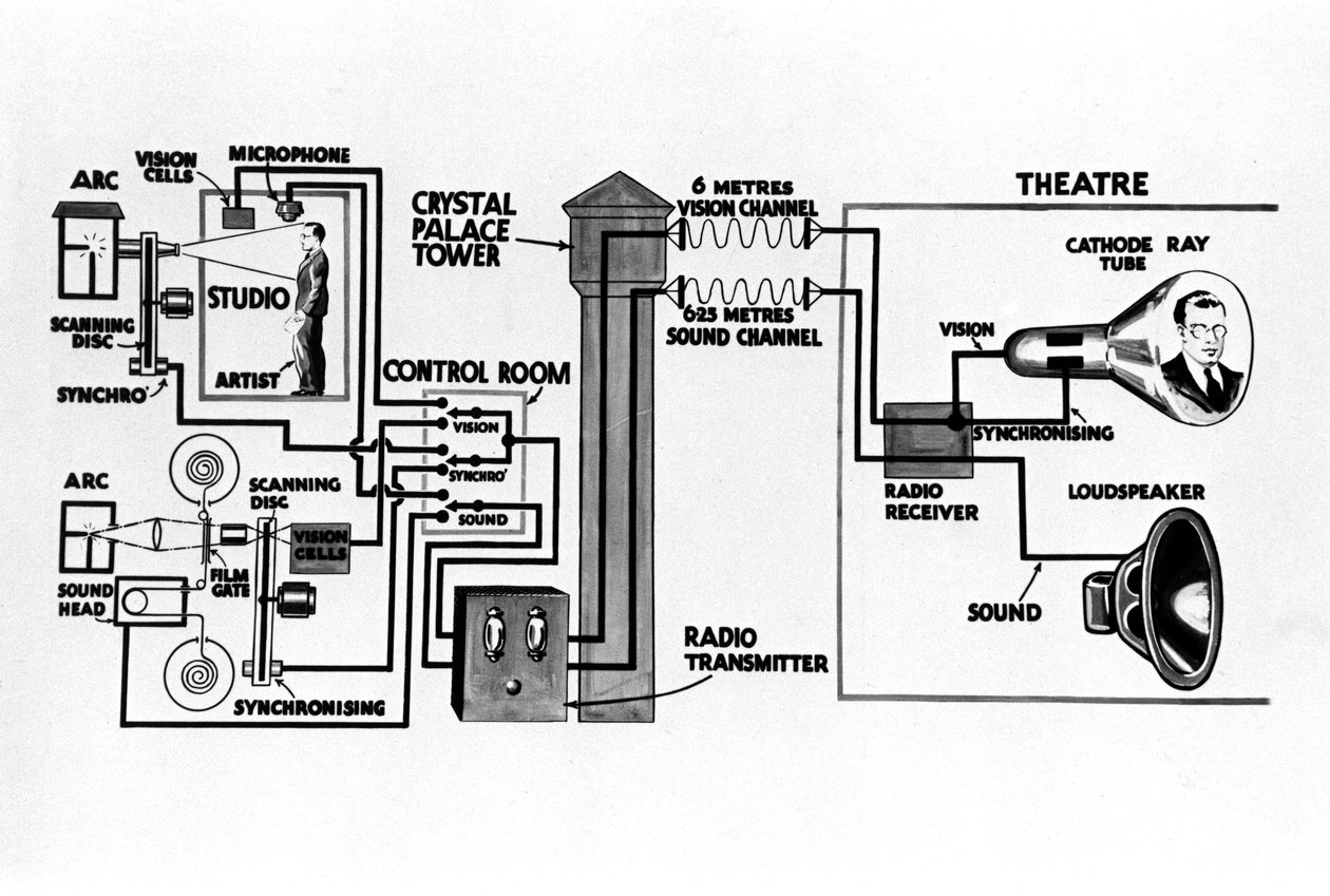 Diagram, der illustrerer tv-transmission, c 1930