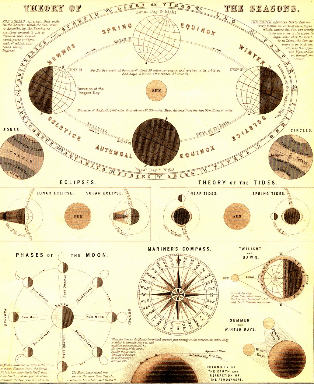Solsystemet og teorien om årstiderne. 1865 (gravering) af Unbekannter Künstler