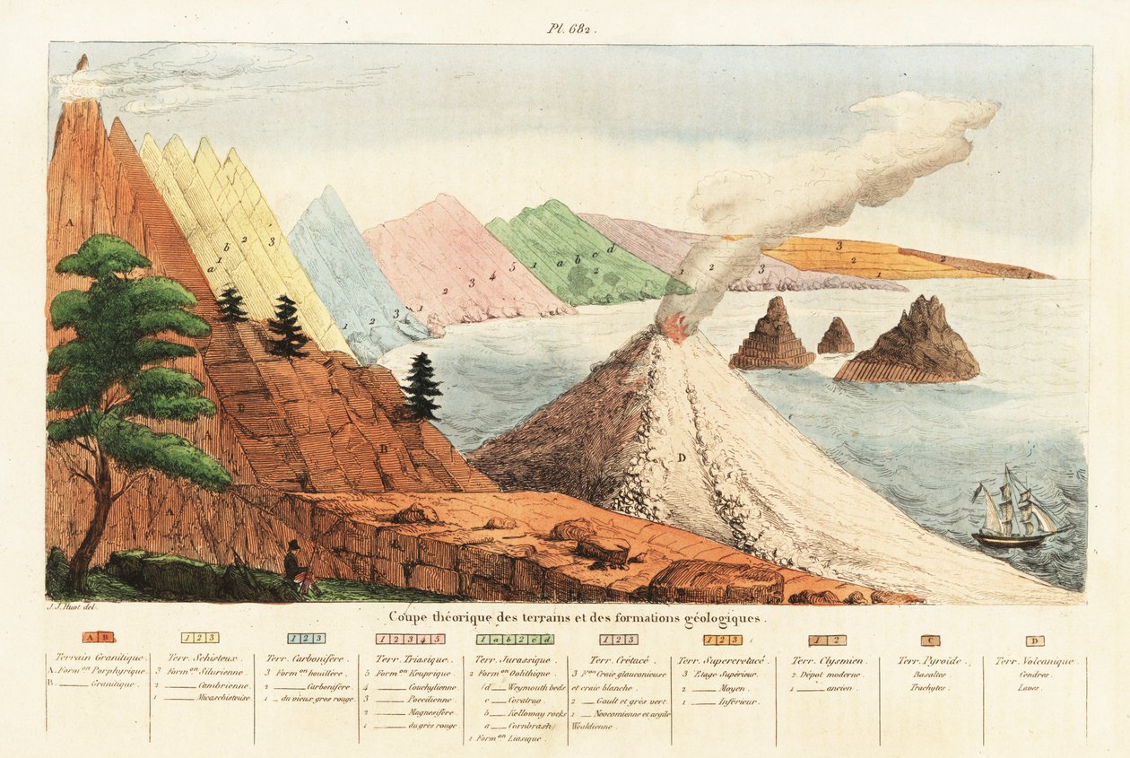 Teoretisk tværsnit af geologiske formationer og terræner.1834-1839 (gravering) af Unbekannter Künstler