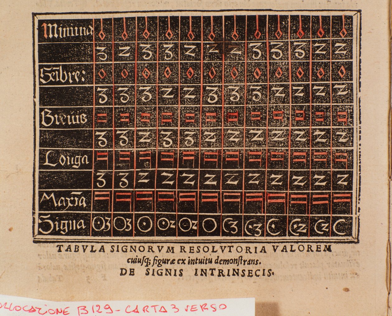 Værdioversigt taget fra "" De arte cantandi micrologus "" af Andree Ornitoparchi (Andreas Ornithoparchus) 1533 Bologna, borgerligt musikmuseum af Unknown artist