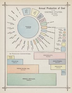 Årlig produktion af kul i USA (farvelitografi) af American School