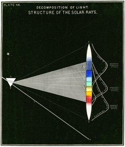 Diagram, der viser lysets nedbrydning - Solstrålernes struktur. 1855 af American School