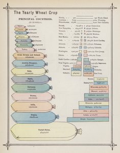 Den årlige hvedeafgrøde i de vigtigste lande (farve litho) af American School