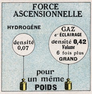 Balloner: opstigende kraft af balloner. Anonym illustration af 1925. Privat samling. af Anonymous Anonymous