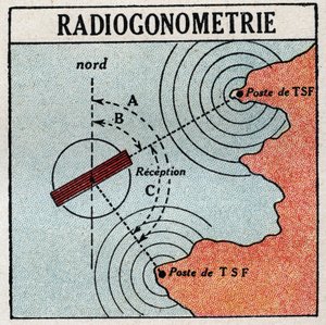 T.S.F.: radiogoniometri, der gør det muligt at bestemme placeringen af en elektromagnetisk bølgesender. Anonym illustration fra 1925. Privat samling. af Anonymous Anonymous