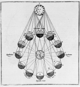 Solen, jorden og månens bevægelser - i "The Underground World"" af Athanasius Kircher af Athanasius Kircher