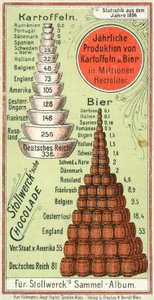 Nationers årlige produktion af kartofler og øl af Austrian School