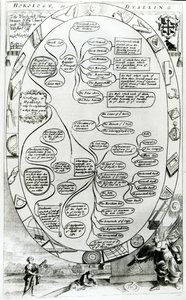 Diagram, der forklarer Horologi eller Dyalling, fra The Gentlemans Recreation udgivet af Richard Blome, 1686 af English School