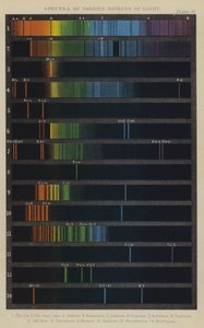 Spektre af forskellige lyskilder af English School