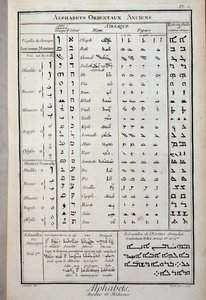Gamle orientalske alfabeter - i "The Encyclopedia" af Diderot og D