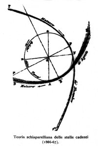 Teoretisk skema om stjerneskud realiseret af Giovanni Virginio Schiaparelli (1835-1910) astrofysiker. 1866-1867