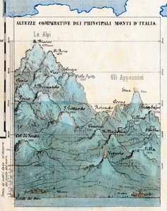 Kartografi "Komparative højder af de vigtigste bjerge i Italien", synoptisk tabel med relieffer, vulkaner, byer i Milano og Rom, havniveau af Italian School