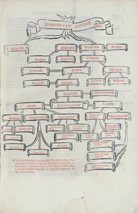 Proportionernes træ, fra Summa de Arithmetica trykt af Paganino di Padanini, Toscalano, 1523 (tryk) af Italian School