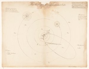 Solsystemet ifølge Leonhard Euler Waerelds t