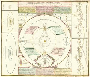 Ca. Himmelsmodel fra 1742, der illustrerer Jupiters og Saturns satellitsystemer af Johan Gabriel Doppelmayr