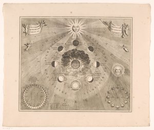Himmelkort over månens kredsløb omkring jorden og månens faser Typus selenographicus lunae phases et aspectus varios ad umbrans (titel på objekt) af Johannes van Loon