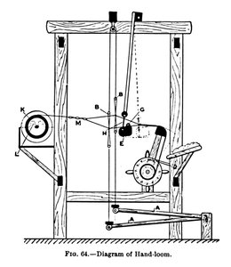 Diagram af håndvæv, c1917 af Unbekannt