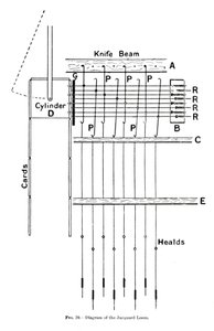Diagram af Jacquard Loom, c1917 af Unbekannt