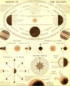 Solsystemet og teorien om årstiderne. 1865 (gravering) af Unbekannter Künstler