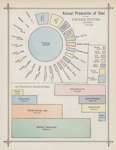 Årlig produktion af kul i USA (farvelitografi) af American School