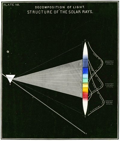 Diagram, der viser lysets nedbrydning - Solstrålernes struktur. 1855 af American School
