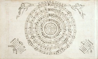 Frontispice fra The Continental Harmony, en samling af salmer af William Billings (1746-1800) udgivet 1794 af American School