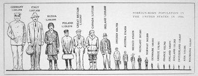 Graf over den udenlandsk fødte befolkning i USA i 1920 (litografi) af American School
