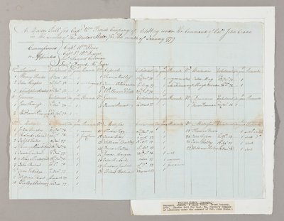 Muster Roll for Captain William Pierces Company of Artillery under kommando af oberst John Crane, januar 1779 (pen og blæk på papir) (se også 2561290-93) af American School