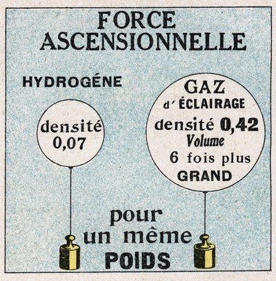 Balloner: opstigende kraft af balloner. Anonym illustration af 1925. Privat samling. af Anonymous Anonymous
