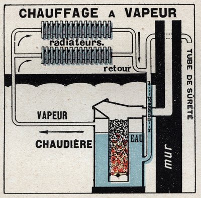 Boligopvarmning: dampopvarmning. Anonym illustration fra 1925. Privat samling. af Anonymous Anonymous