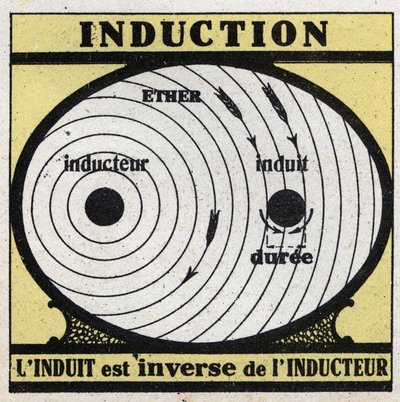 Elektriske fænomener: induktion. Det inducerede er det omvendte af induktoren. Anonym illustration fra 1925. Privat samling. af Anonymous Anonymous