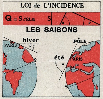 Stråling og ledningsevne: lov om incidens. Jorden modtager mindre sollys om vinteren end om sommeren. Anonym illustration fra 1925. Privat samling. af Anonymous Anonymous