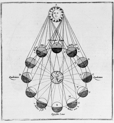 Solen, jorden og månens bevægelser - i "The Underground World"" af Athanasius Kircher af Athanasius Kircher