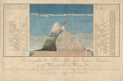Idéer til en geografi af planter sammen med et naturmaleri af tropiske lande af Baron Friedrich Alexander von Humboldt