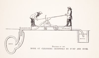 Diagram over metoden til at rense brønde af Pump and Hose, illustration fra London Labor og London Poor af Henry Mayhew, pub. 1862 af English School