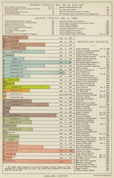 Engelsk historie (farve litho) af English School