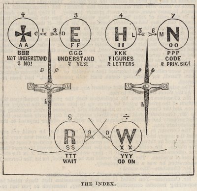 The Great Western Electric Telegraph: Indekset af English School