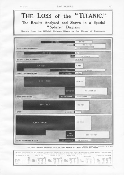 The Loss of the Titanic: Diagram, der viser antallet af passagerer og besætning tabt, da Titanic sank den 15. april 1912 fra The Sphere den 4. maj 1912 af English School