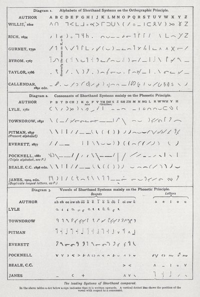De førende stenografisystemer sammenlignet (litho) af English School