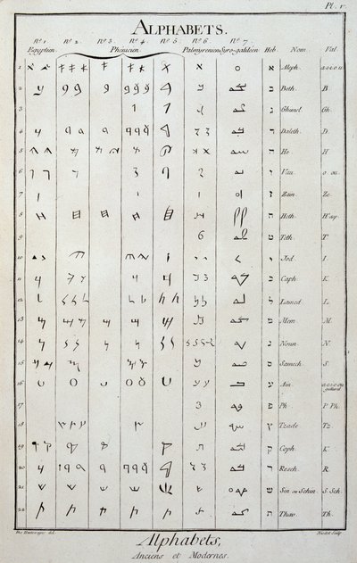 Egyptiske, fønikiske, palmyreniske, syro-galileiske og hebraiske alfabeter - i "The Encyclopedia" af Diderot og Alembert af French School
