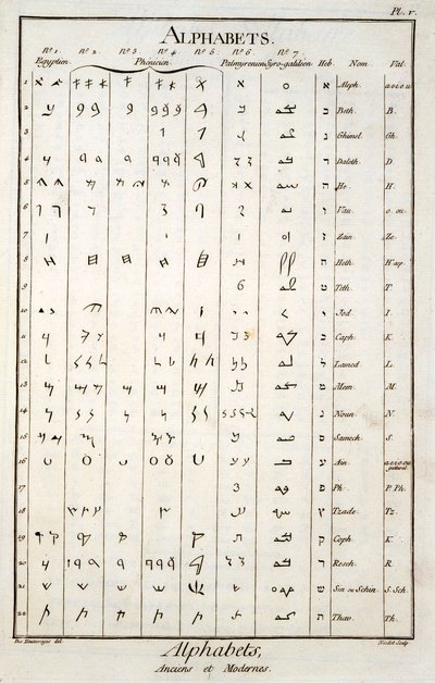 egyptiske, fønikiske, palmyrenske og hebraiske alfabeter af French School