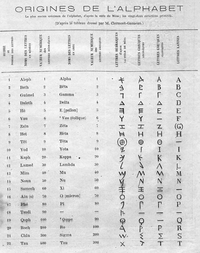Alfabetets oprindelse: tabel, der sammenligner de toogtyve hebraiske bogstaver i stelen af Mesa (Mesha, Mescha) med det græske og latinske alfabet. Indgravering i "" Le Monde Illustré"" nr. 822 af 11. januar af French School