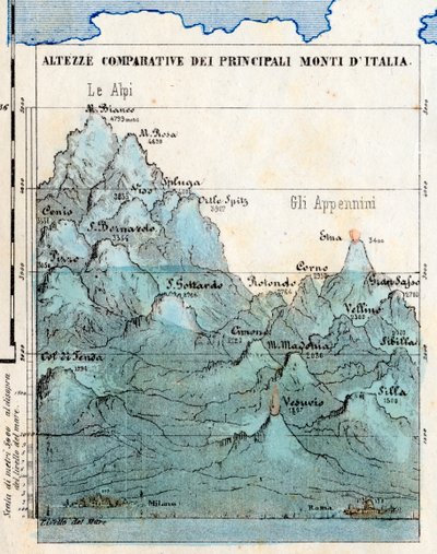 Kartografi "Komparative højder af de vigtigste bjerge i Italien", synoptisk tabel med relieffer, vulkaner, byer i Milano og Rom, havniveau af Italian School