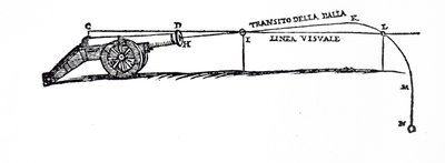 Diagram, der viser et projektils vej ifølge Niccolò Fontana Tartaglia, hvor han undersøgte opførselen af faldende kroppe af Italian School