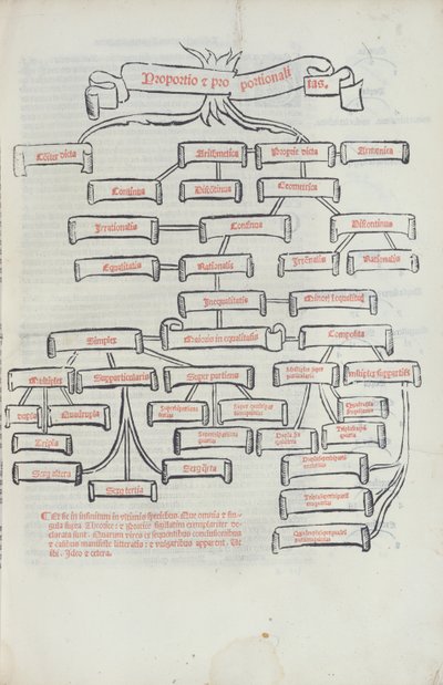 Proportionernes træ, fra Summa de Arithmetica trykt af Paganino di Padanini, Toscalano, 1523 (tryk) af Italian School