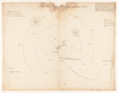 Solsystemet ifølge Leonhard Euler Waerelds t