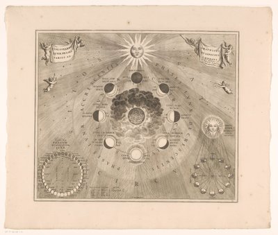 Himmelkort over månens kredsløb omkring jorden og månens faser Typus selenographicus lunae phases et aspectus varios ad umbrans (titel på objekt) af Johannes van Loon